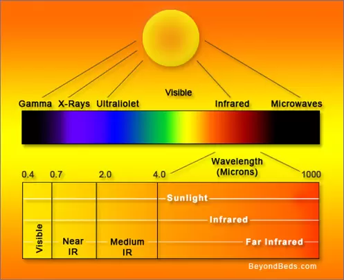 Harness the Healing Power of the Sun with Far Infrared Therapy